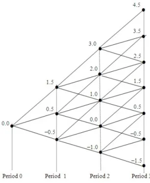 Figure 3. Recombined tree that defines the levels of performance for a project with m=3 stages in the R&amp;D phase, assuming the level of performance i 0 =0 at period t = 0