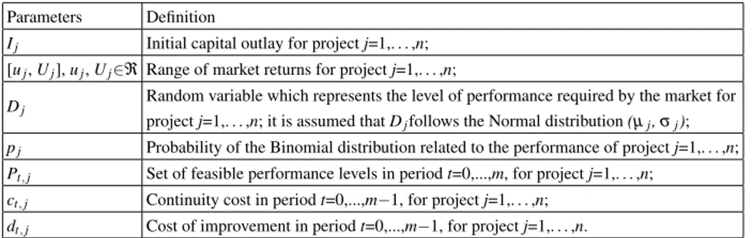 Table 2. Parameters of the Projects Parameters Definition