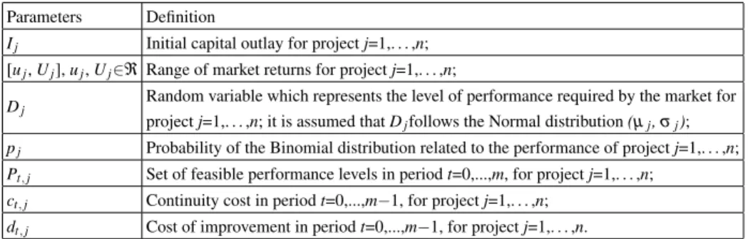 Table 2. Parameters of the Projects Parameters Definition