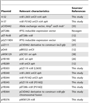 Table 3. Plasmids used in this study.