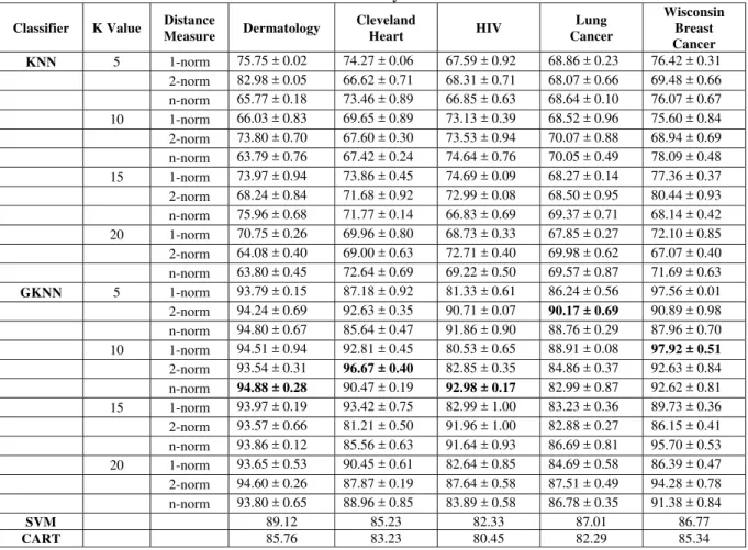 Table 2. Performance Analysis of the Classifiers  Classifier K  Value  Distance 