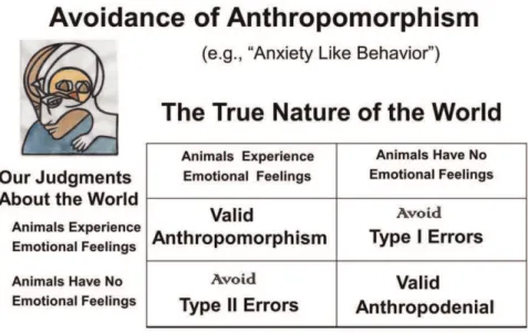Figure 1. A truth diagram of anthropomorphism. A truth diagram relating how we need to think about the possible affective nature of animals (The true nature of the world) and our corresponding scientific judgments about the world