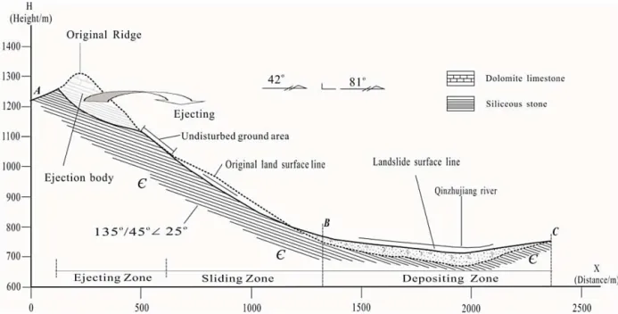 Figure 2. A geologic profile (A–B–C) of the Donghekou landslide (Yuan et al., 2010; profile shown in Fig