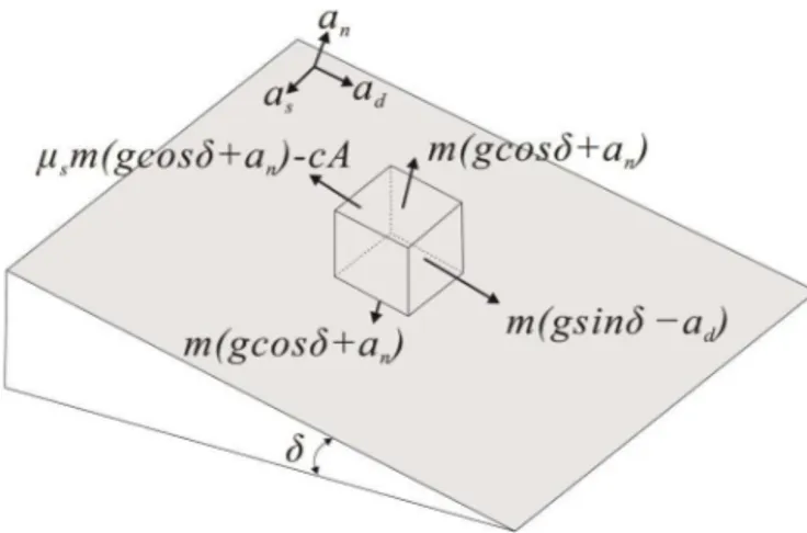 Figure 3. Diagram illustrating the critical balance condition of forces exerted on a rock block lying on an inclined planar surface under the earthquake ground motion.