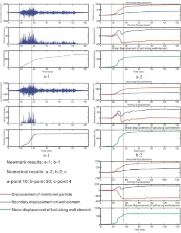 Figure 6. Acceleration and displacement under shaking based on Newmark and numerical methods