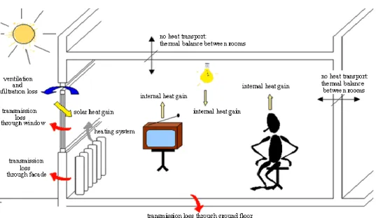 Figure 3.1: Flows of energy in a thermal zone. Source: [21] 
