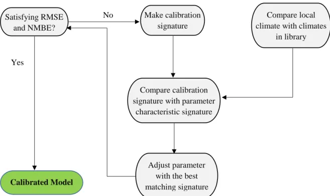 Figure 4.1: Methodology process for calibrating a simulation model. Source: [31] 