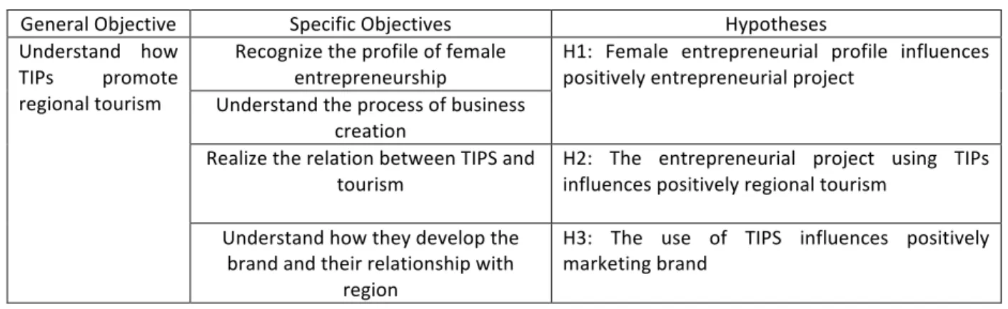 Table   4.    Objectives and hypotheses for further research.    