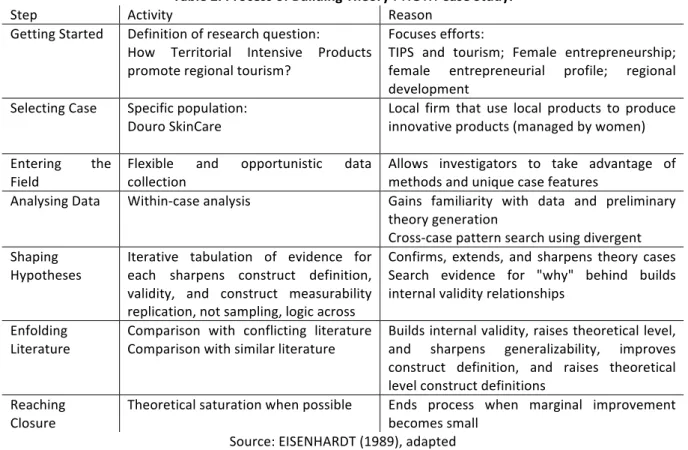Table   2.   Process   of   Building   Theory    FROM    Case   Study.   