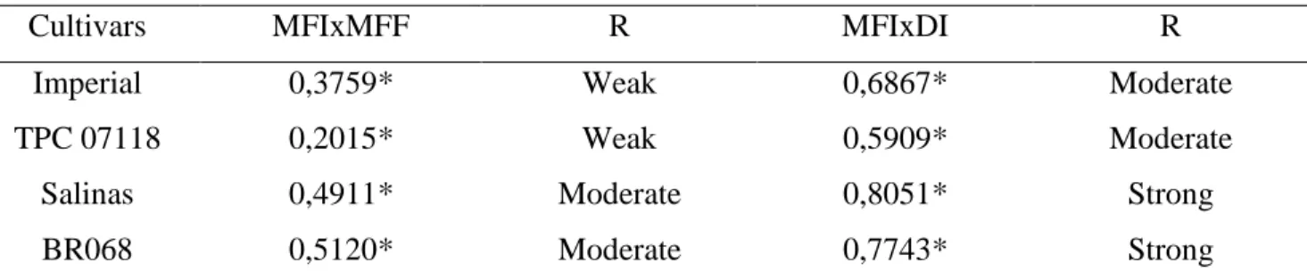 Table 4. Pearson correlation for Fresh curd weight (MFI), Fresh leaf mass (MFF) and curd diameter (DI) 