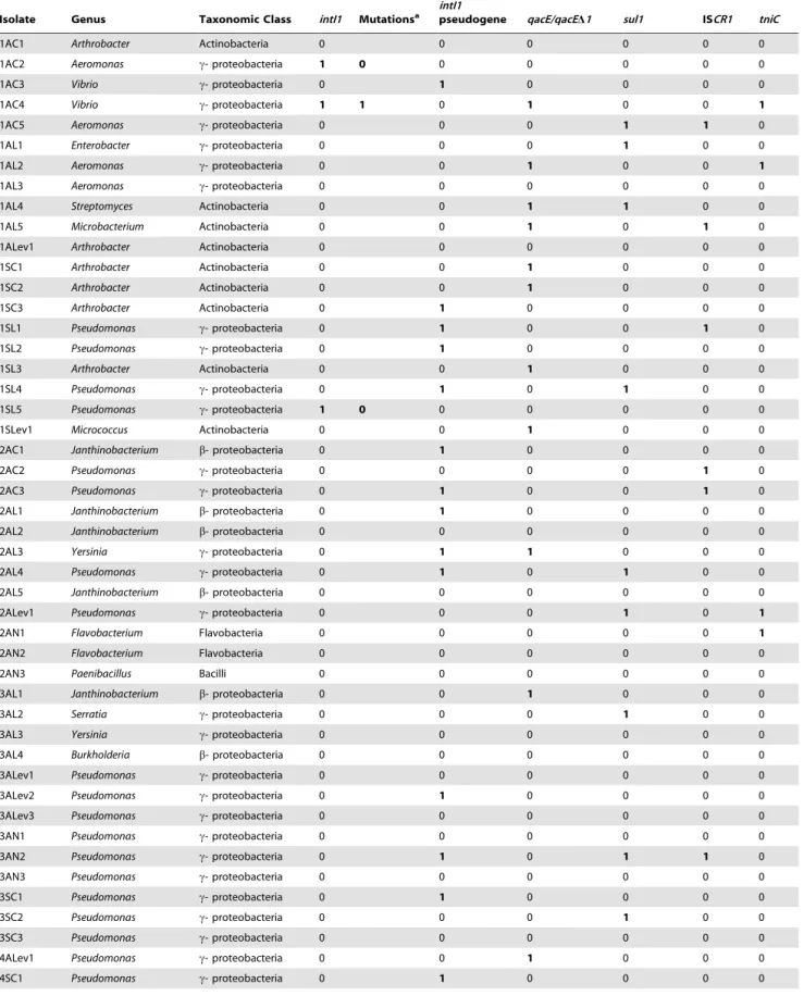 Table 2. Genetic features of samples isolated in this study.