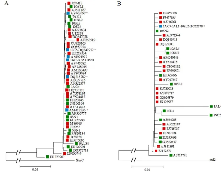 Table 3. Wald statistic values obtained from the generalised lineal model analyses that were applied to the relationships between gene frequencies and 3 independent variables.