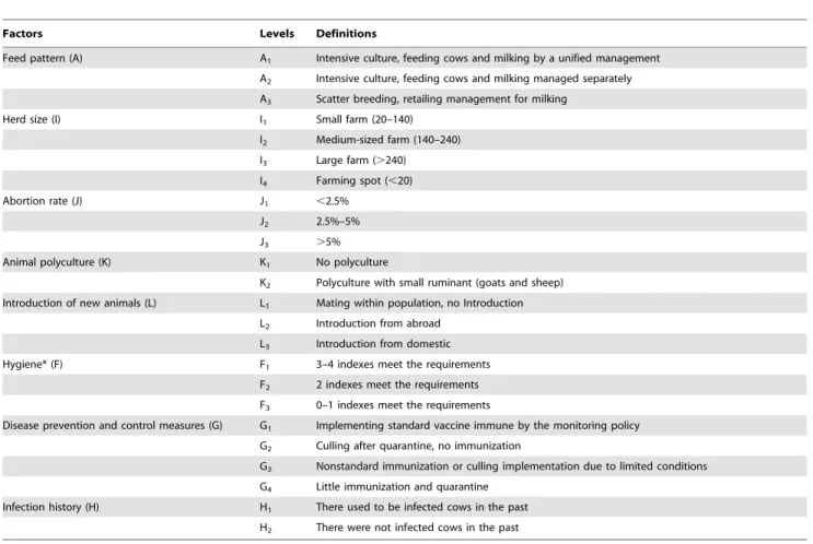 Table 3. PCR positive rates of Brucella among interclass levels of risk factors for Brucella contamination of raw milk.