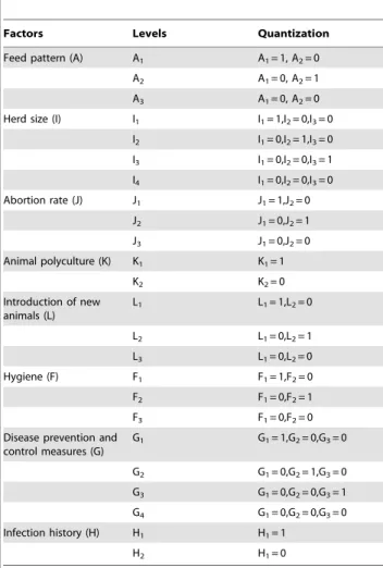 Table 5. Results of logistic regression analyses of risk factors associated with Brucella contamination of raw milk.