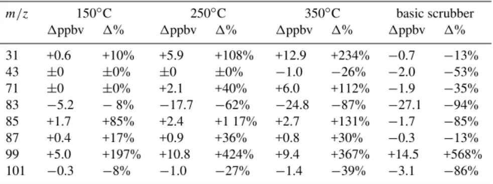Table 1. Changes in observed m/z signals,reported as both absolute changes in concentration and as percentage changes, following thermal decomposition at 150 ◦ C (columns 1 and 2), 250 ◦ C (columns 3 and 4) and 350 ◦ C (columns 5 and 6) and following passa