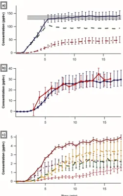 Fig. 3. Top panel a): (MACR+MVK) formed vs. total products formed (green squares) with the best fit line which has a slope of 0.103±0.001 (R 2 =0.992)