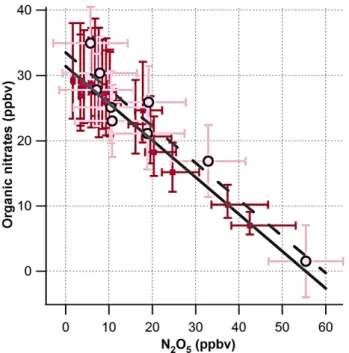 Fig. 4. Red squares and the solid line show the correlation between N 2 O 5 and m/z 83 as observed by PTR-MS, slope=−0.57±0.029 (R 2 =0.973)