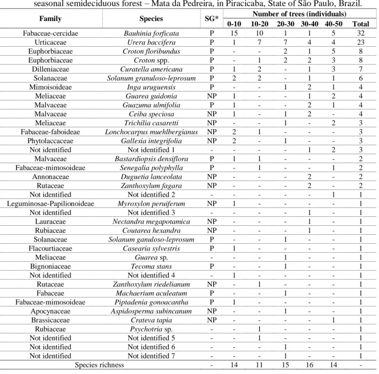 Table 1. List of species found, their successional group and distribution in different sections evaluated  along the 50m long transects installed in the radial direction (edge-center) in a fragment of a  seasonal semideciduous forest – Mata da Pedreira, in