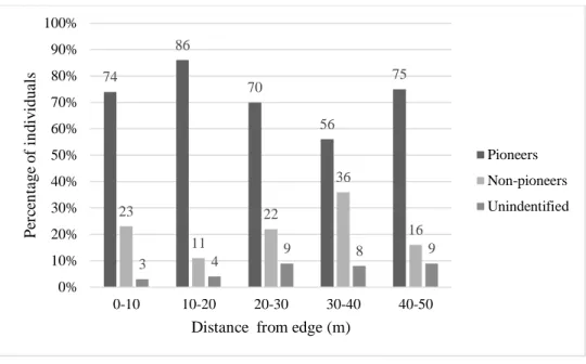 Figure 2.  Percentage of pioneer species, non-pioneer and unidentified ones present in the radial edge  transects  up  to  50  meters  into  the  center  of  the  semideciduous  seasonal  forest  fragment  –  Mata da Pedreira, in Piracicaba, State of São P