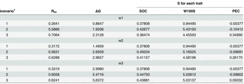 Table 4. Response to selection per generation (S), accuracy of the index (R IH ), and monetary overall genetic gain per generation (Δ G ) for weight of 100 seeds (W100S, g), seed oil content (SOC, %) and phorbol ester concentration in seeds (PEC, mg/g) usi