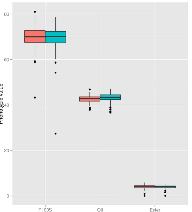 Fig 1. Phenotypic trait evaluation using the Boxplot analysis. Vertical bars are second and third quantiles, and the dots outside the bars are outliers