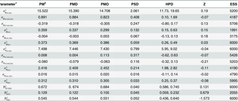 Table 1. Variance components and genetic parameters estimated under the Bayesian multi-trait analysis via Gibbs sampling of weight of 100 seeds (W100S), seed oil content (SOC) and phorbol ester concentration (PEC) traits.