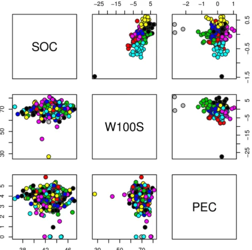 Fig 3. Genotypic values (above diagonal) and phenotypic values (below diagonal) distributions between seed oil content (SOC, g), weight of 100 seed (W100S, %) and phorbol ester concentration (PEC, mg/g).
