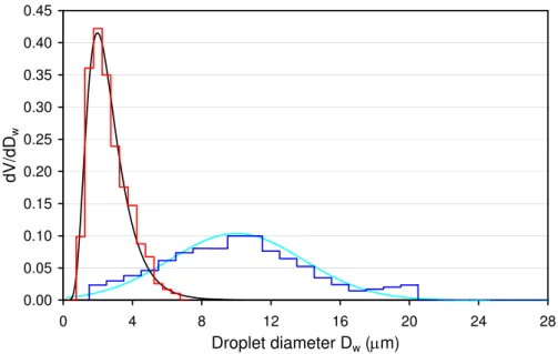 Fig. 1. Normalized volume distribution of water-in-oil emulsions: microscopically determined distributions are given in red (small droplets) and dark blue (large droplets), fitted functions in black (lognormal distribution, small droplets) and light blue (