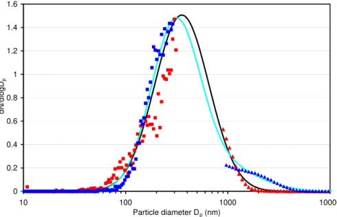 Fig. 2. Normalized number distributions of Arizona test dust (ATD): measured size distributions are given in red (fine ATD; squares: scanning mobility particle sizer (SMPS), triangles:  aero-dynamic particle spectrometer (APS)) and dark blue (coarse ATD; s