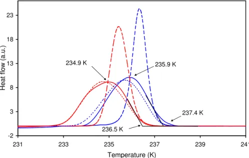 Fig. 3. Freezing experiment of water-in-oil emulsions with the 2.4-µm (red) and 10-µm (blue) droplet emulsions for a nominal cooling rate of 1 Kmin −1 