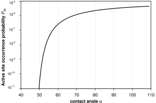 Fig. 6. Occurrence probability of active sites as a function of contact angle α. This function was used to calculate the freezing curves in Figs