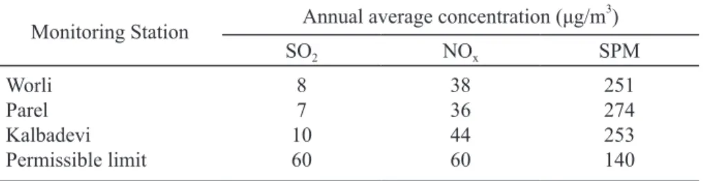 Table 1. Annual values for the three stations and permissible limit values for the three pollutants