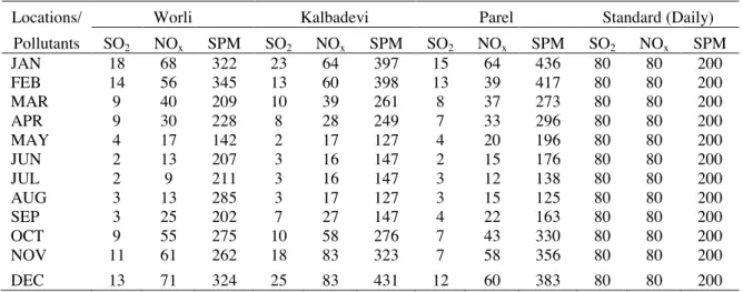 Table 3. Monthly concentrations (μg/m 3 ) of three pollutants at the three locations