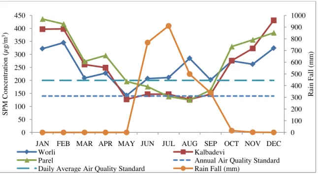 Figure 11. SPM concentrations (average of each month) for three locations of Mumbai compared with annual and daily air  quality standard (140 and 200 μg/m 3  respectively)