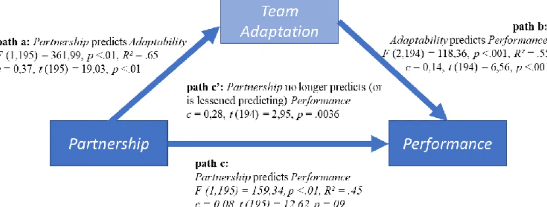 Figure 3 - Hypothesized model of Partnership predicting Performance with Adaptability as a mediator factor 