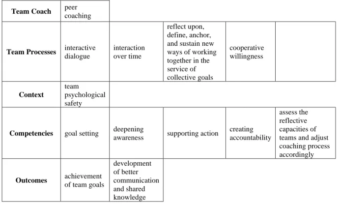 Table 8  – Elements of Team Coaching meaning (2011-2018) 