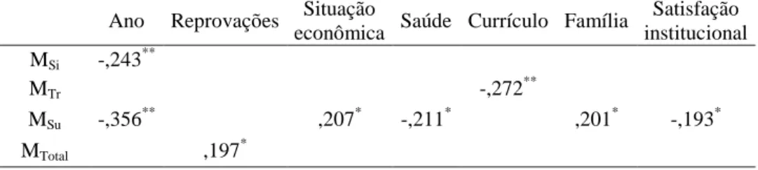 Tabela 4 - Relações entre as variáveis e os indicadores relacionais. 