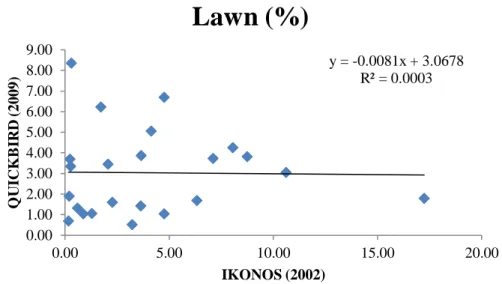 Figure 2. Lawn percent scatter plots in 2009 and 2002 (São Paulo, SP, 2013). 