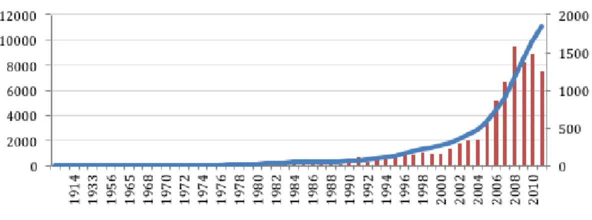 Figure 1 – Evolution of the number of scientific publications in the wind field 