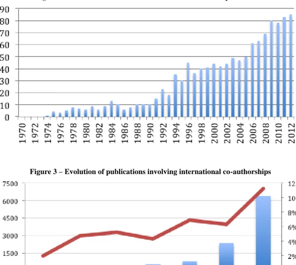 Figure 3 – Evolution of publications involving international co-authorships 