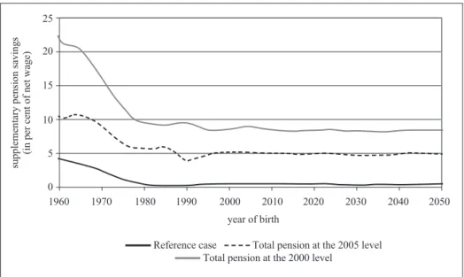 Figure 3  Supplementary pension savings required in order to keep the total pension at  the given level (retirement age of 60 years and full indexation)