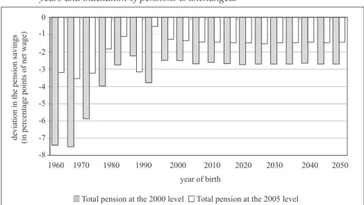 Figure 4  Expected change in the supplementary pension savings required in order to  keep the total pension at the given level if retirement age is increased to 65  years and indexation of pensions is unchanged.