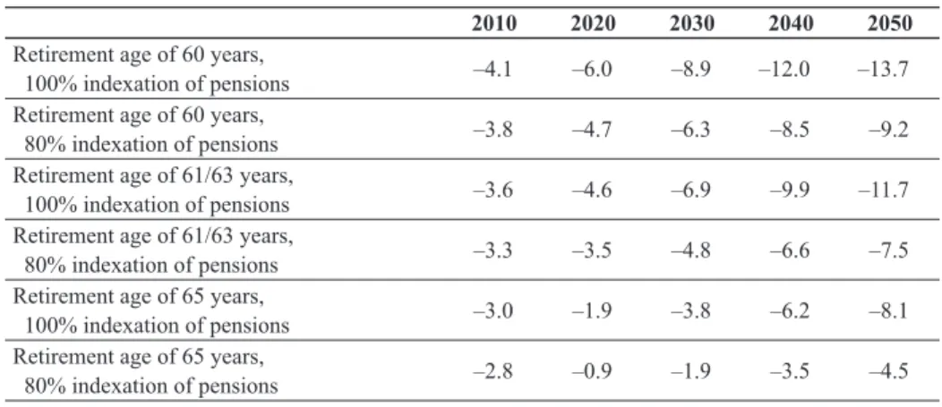 Table 1.  Estimates of total balance of the state pension fund (in % of GDP) using  different assumptions about retirement age and indexation level of pensions