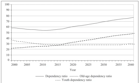 Figure 1 Projected dependency ratio in Slovenia, 2000-2040 (%) 100 90 80 70 60 50 40 30 20 10 0     2000  2005  2010  2015  2020  2025  2030  2035  2040 Year