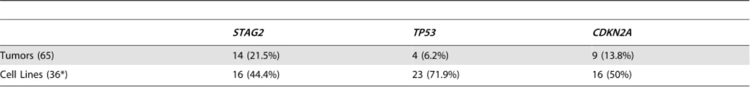 Table 1. Mutational frequency of recurrently altered genes in Ewing sarcoma family tumors and cell lines.