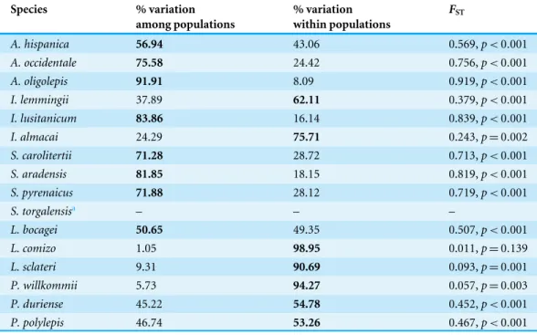 Table 2 AMOVAs. Results from the analyses of molecular variance (AMOVAs) conducted independently for each target species