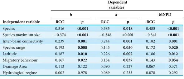 Table 3 Correlation coefficients. Regression correlation coefficients (RCC) and their respective p-values obtained for the linear regressions between the dependent variables haplotype diversity (h), nucleotide  di-versity (π) and mean number of pairwise di