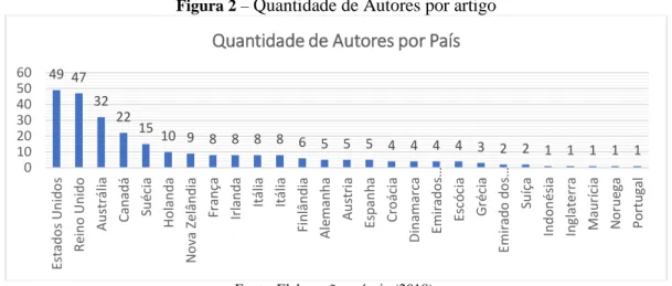 Figura 2 –  Quantidade de Autores por artigo