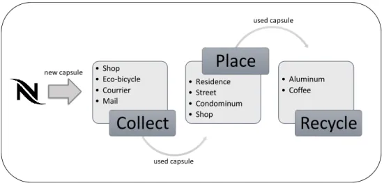 Figure 2: Nespresso delivery logistic chain  Source: Prepared by the authors 