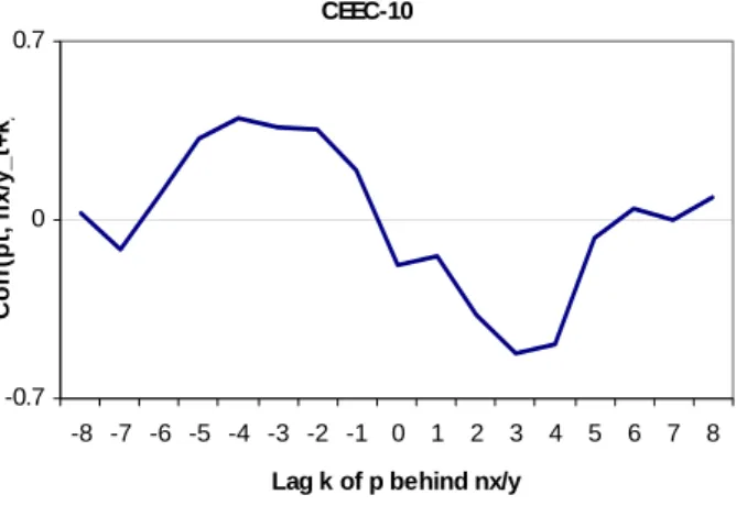 Figure 2 - Cross-Correlation Functions between the Trade Balance and the Terms of Trade for the CEEC-10